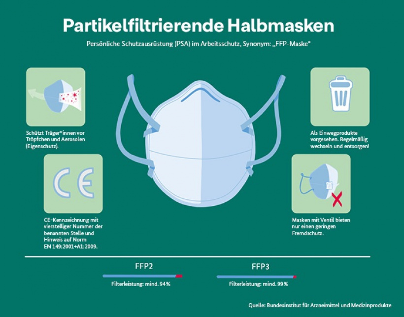 Halbmaske FFP2-Maske Halbmaske FFP2-Maske