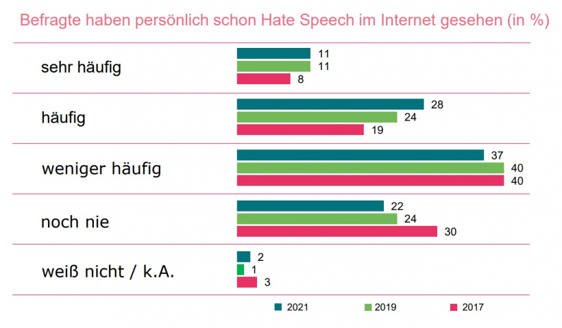 Hate Speech Forsa Studie
