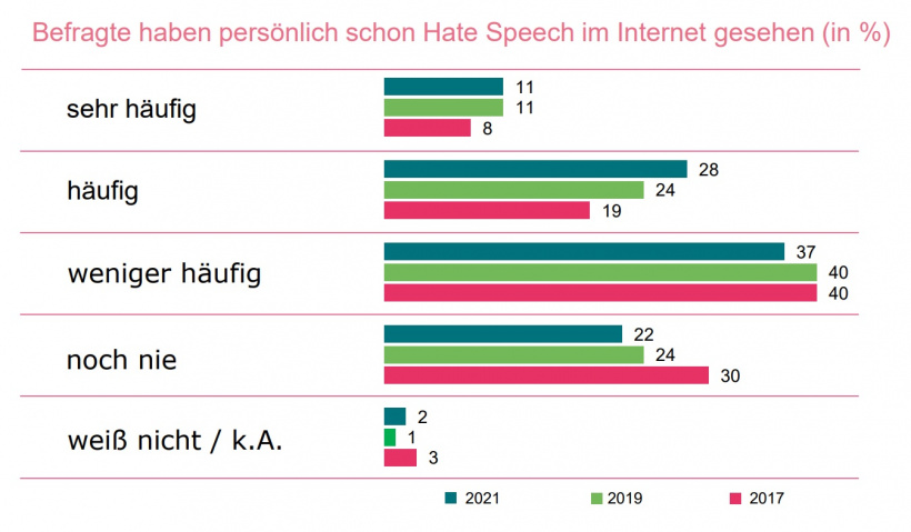 Hate Speech Forsa Studie Hate Speech Forsa Studie
