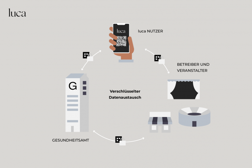 Luca App: So funktioniert der Datenaustausch Luca App: So funktioniert der Datenaustausch