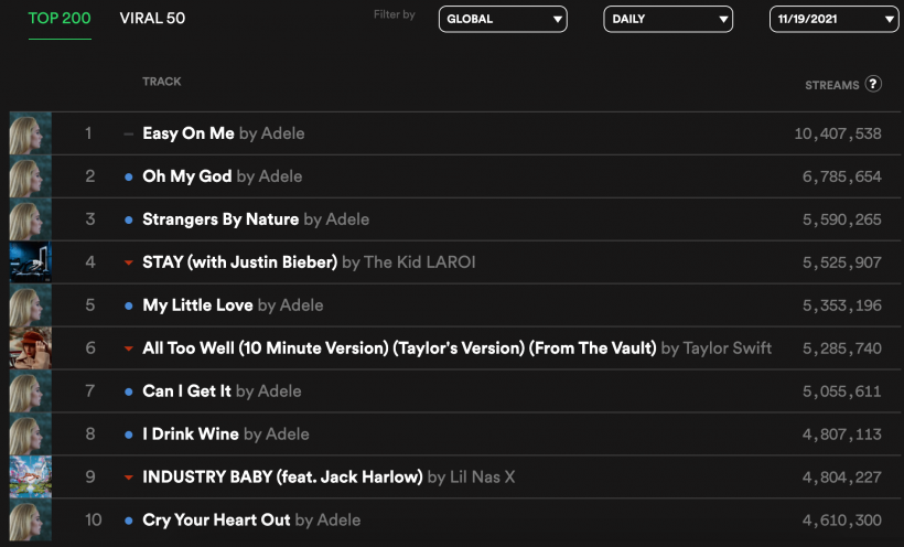 Adele spotifycharts.com-19.11.2021.png Adele spotifycharts.com-19.11.2021.png